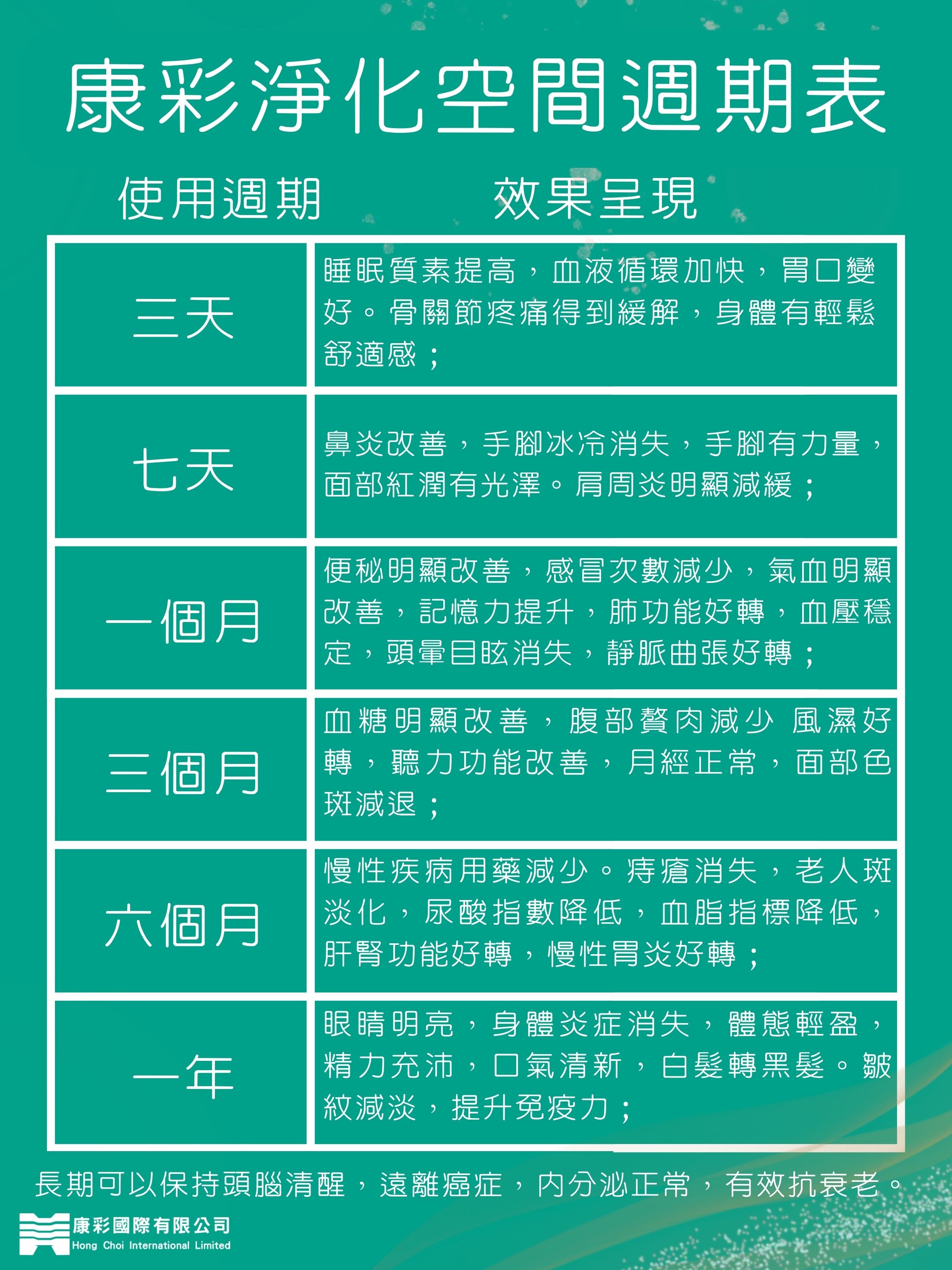 康彩淨化空間週期表